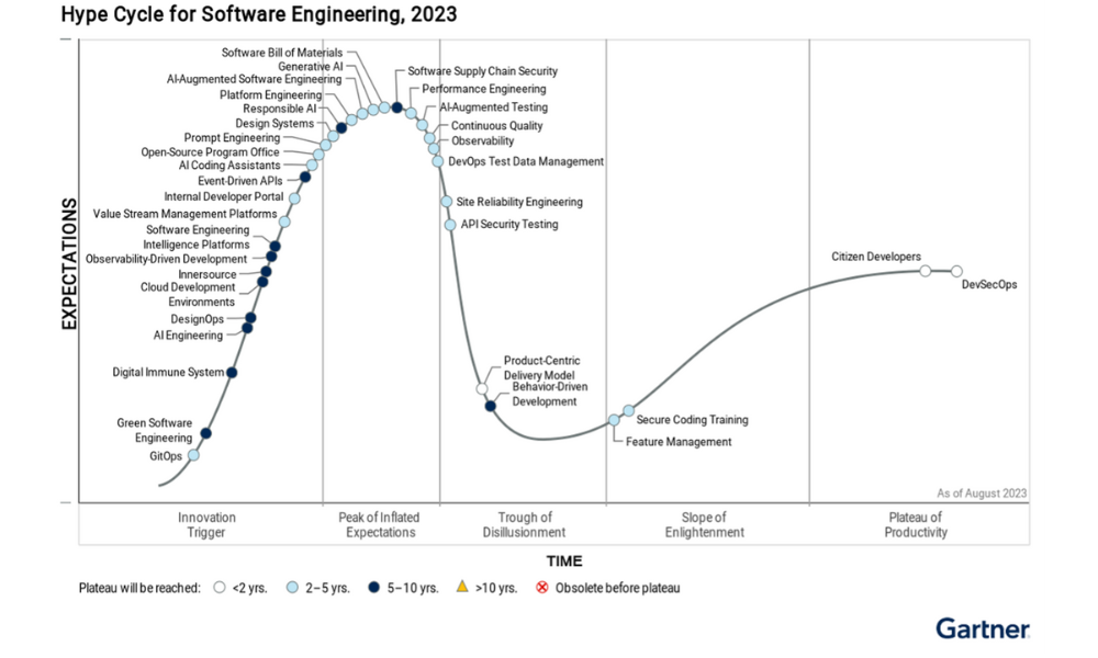 Hype Cycle for Software Engineering, 2023 graph