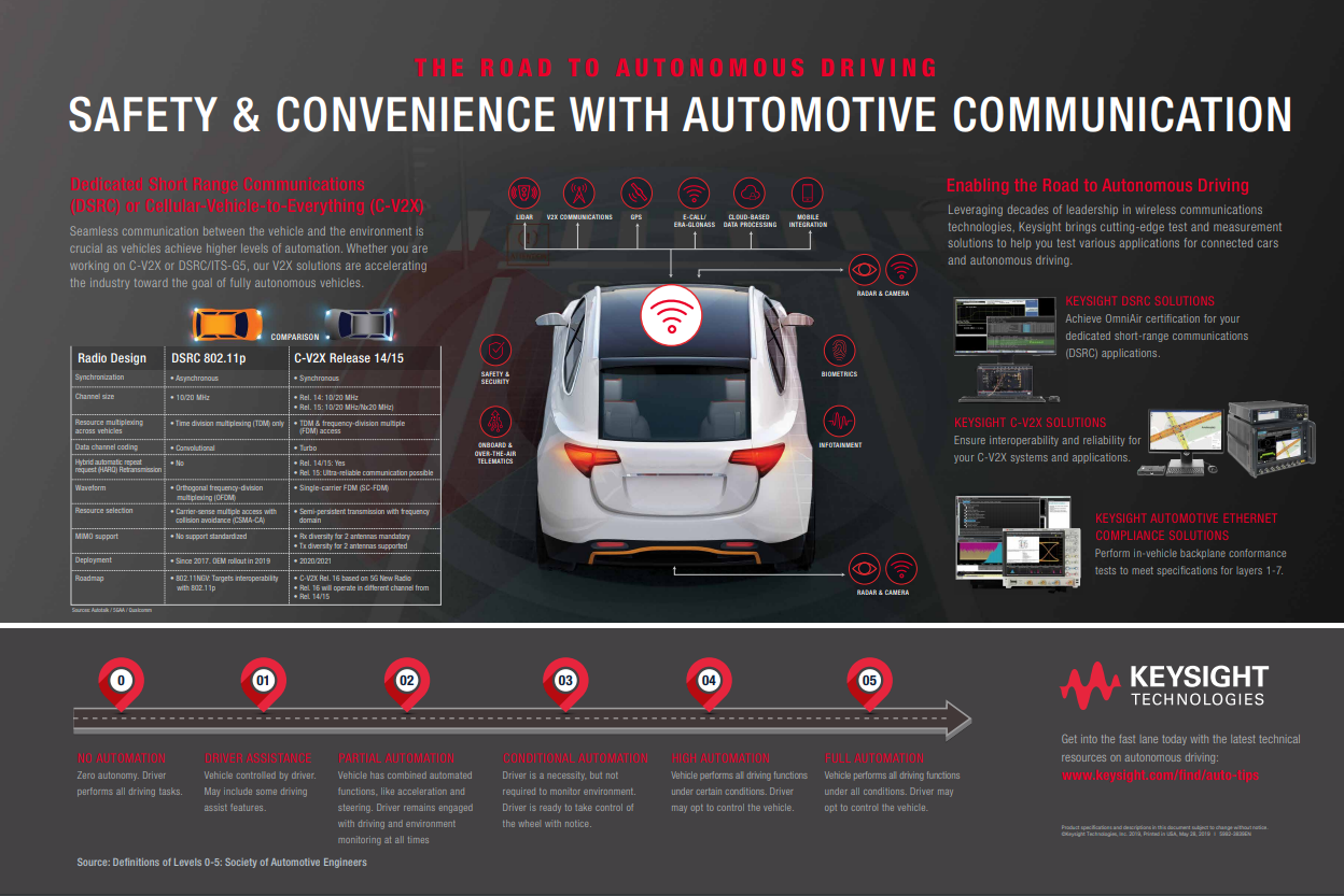 Safety and Convenience with Automotive Communications Poster